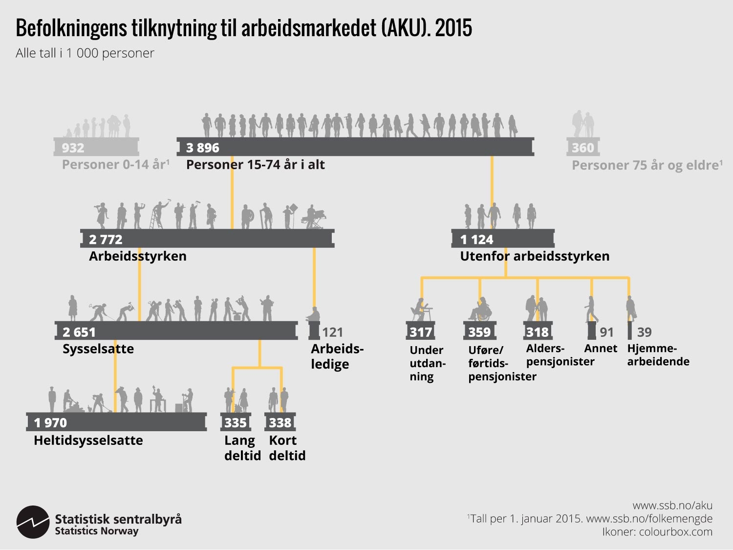 Befolkningens tilknytning til arbeidsmarkedet (AKU) 2015