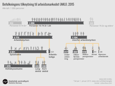 Befolkningens tilknytning til arbeidsmarkedet (AKU) 2015