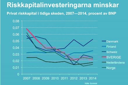 Illustrasjonen fra Eurostat viser at Norge har den dårligste tilgangen på kapital i hele Norden.