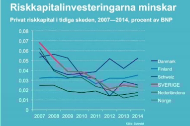 Illustrasjonen fra Eurostat viser at Norge har den dårligste tilgangen på kapital i hele Norden.